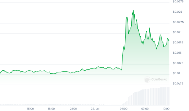  Kamala Harris Memecoin Soars 133% Amid Market Turmoil