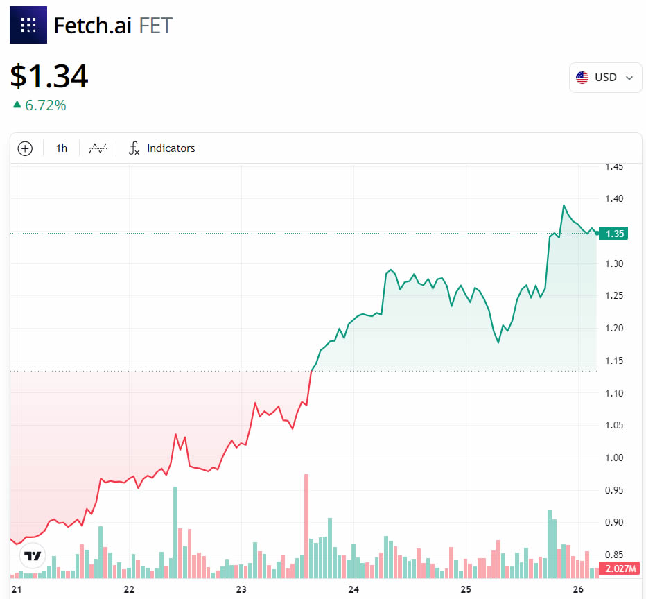 FET price, one week chart. Source: Cointelegraph