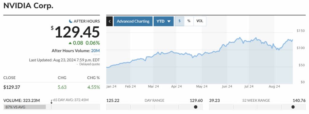 Nvidia stock price year-to-date. Source: MarketWatch