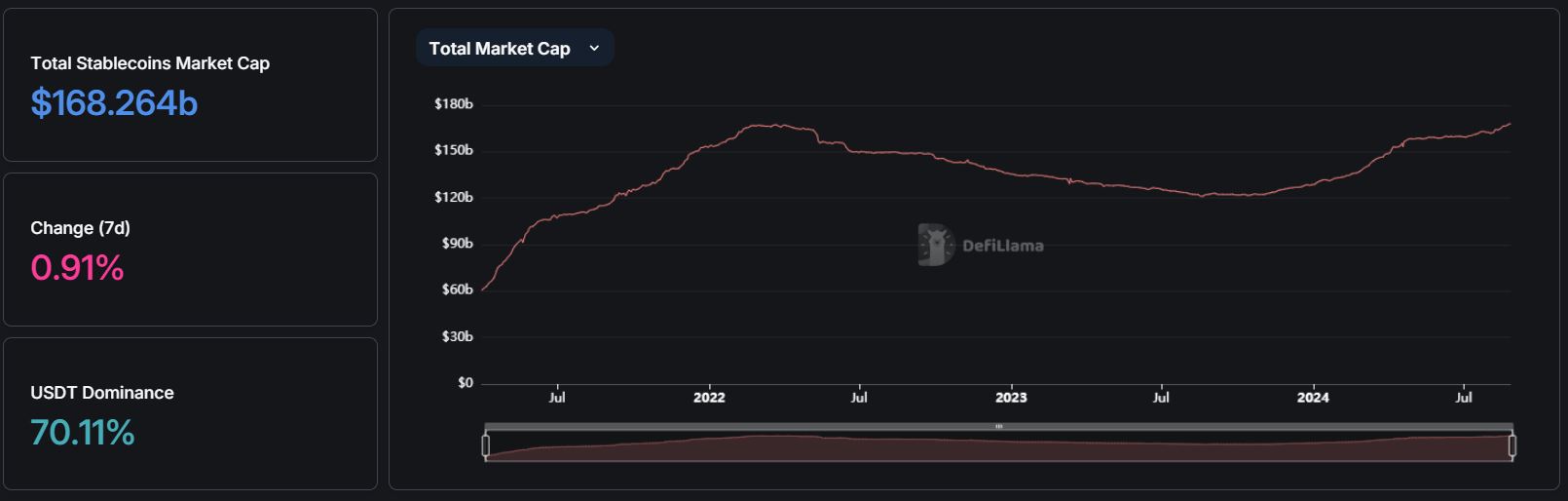 Stablecoin Market Cap All-Time High Hits $168 Billion Amid Steady Growth