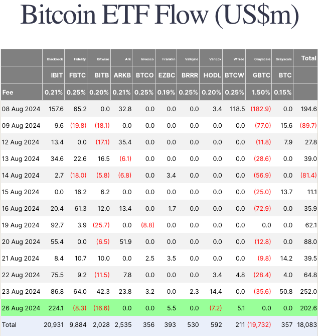 BlackRock ETF Inflow Soars as Bitcoin Dips Below $64,000