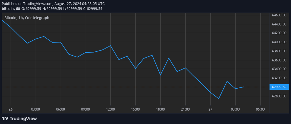 BlackRock ETF Inflow Soars as Bitcoin Dips Below $64,000