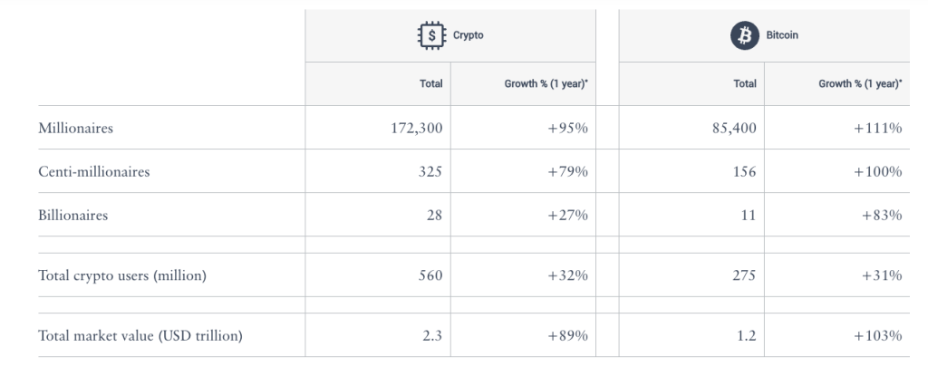 The number of crypto millionaires grew by 95% in 2024. Source: Henley and Partners