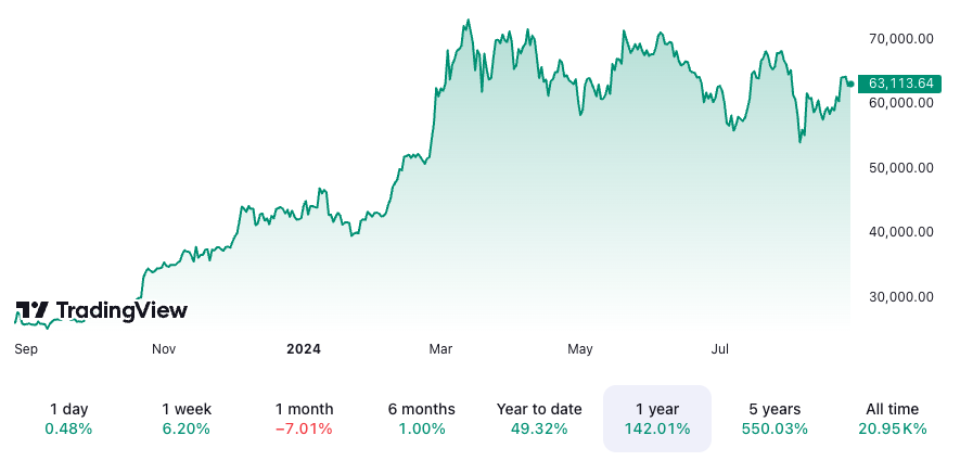 The price of Bitcoin has grown 142% in the last year. Source: TradingView