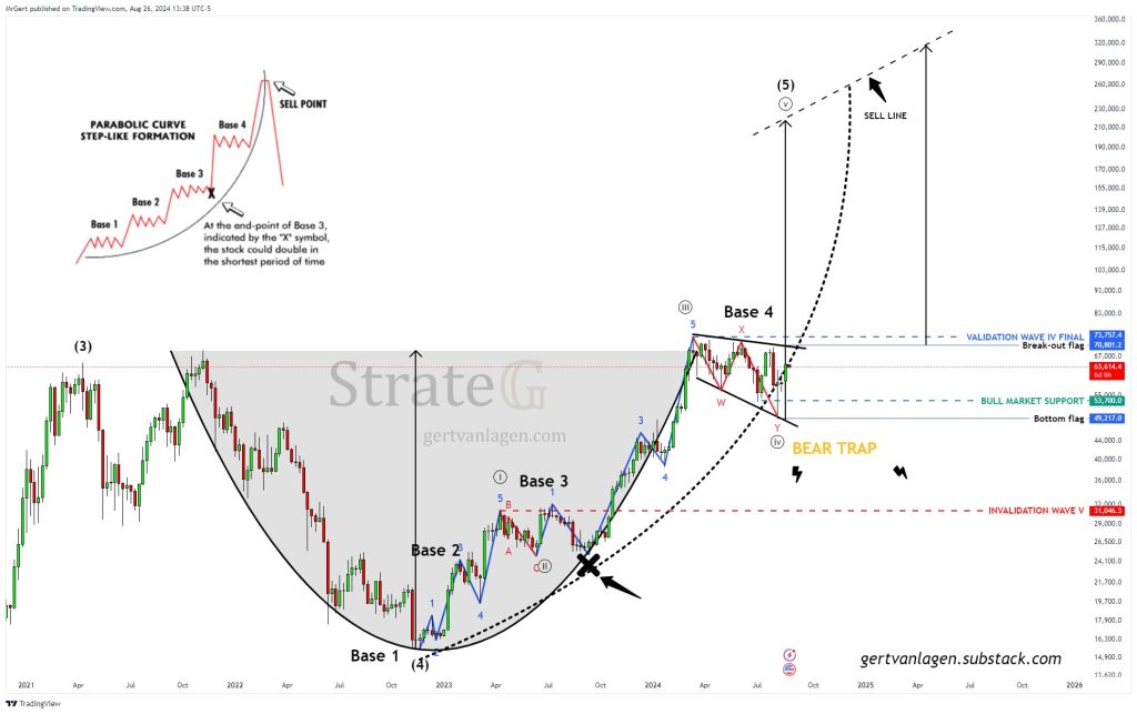 Bitcoin Cup and Handle pattern approaching parabolic breakout. Source: X.com