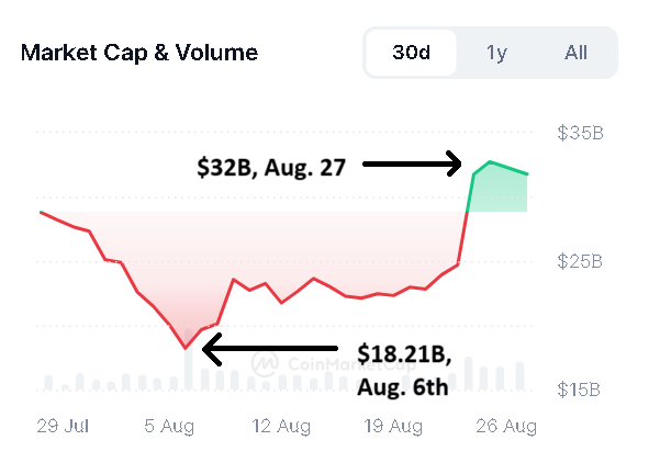 AI Tokens Market Cap Surges 80% as Investor Confidence Returns