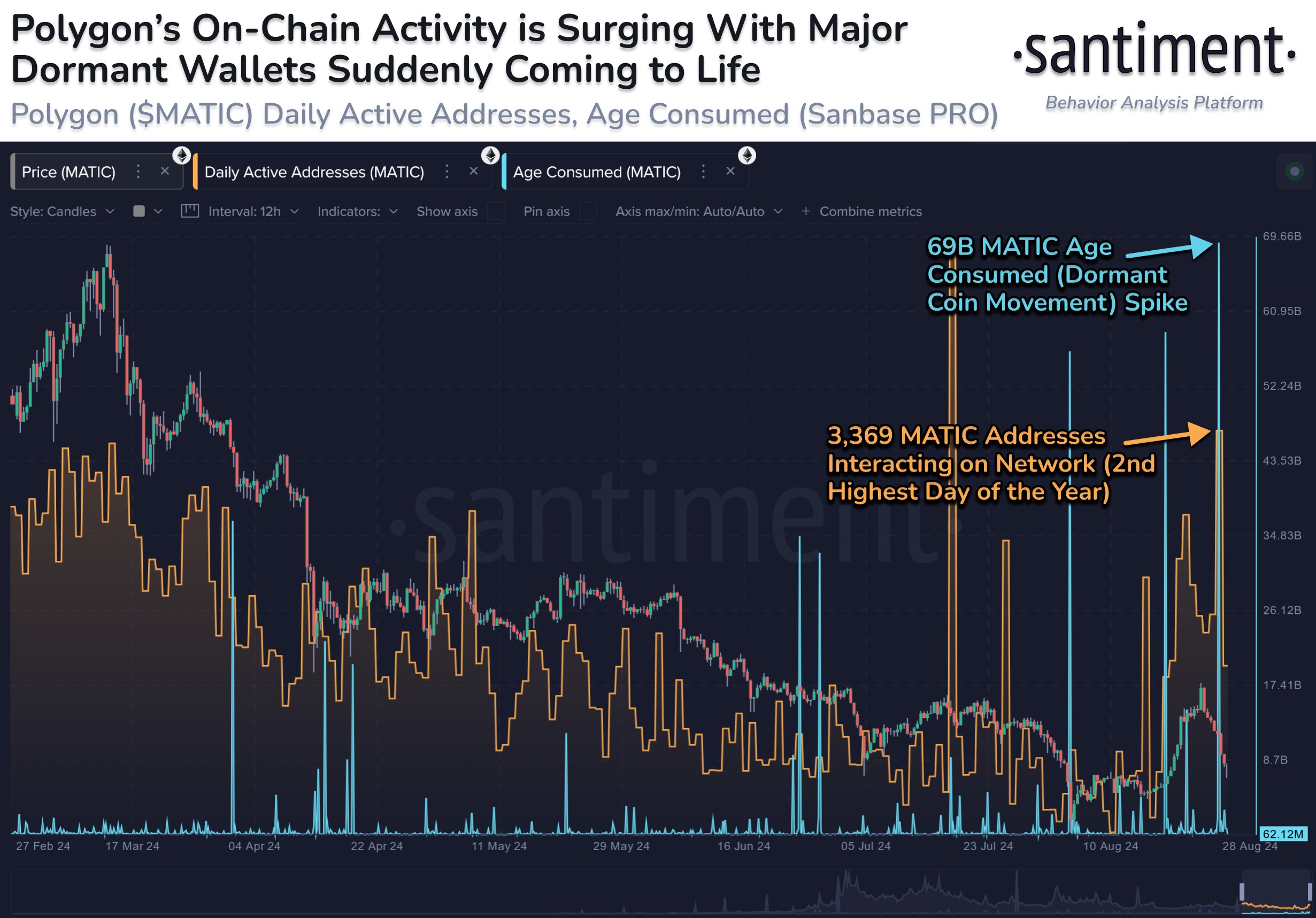 Polygon MATIC Onchain Activities Surge, Amidst Lingering Bear Market 