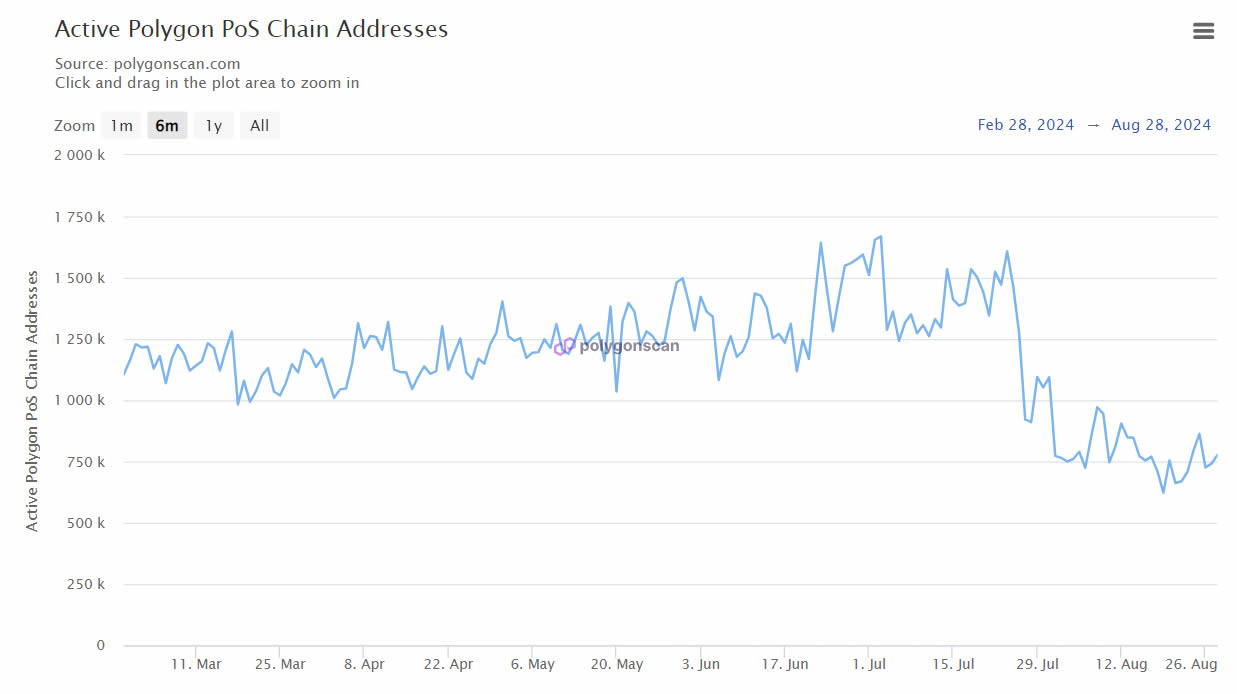 Polygon MATIC Onchain Activities Surge, Amidst Lingering Bear Market 