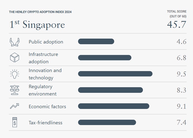 Singapore, Hong Kong and UAE Ranks first in the 2024 Global Crypto Adoption Index