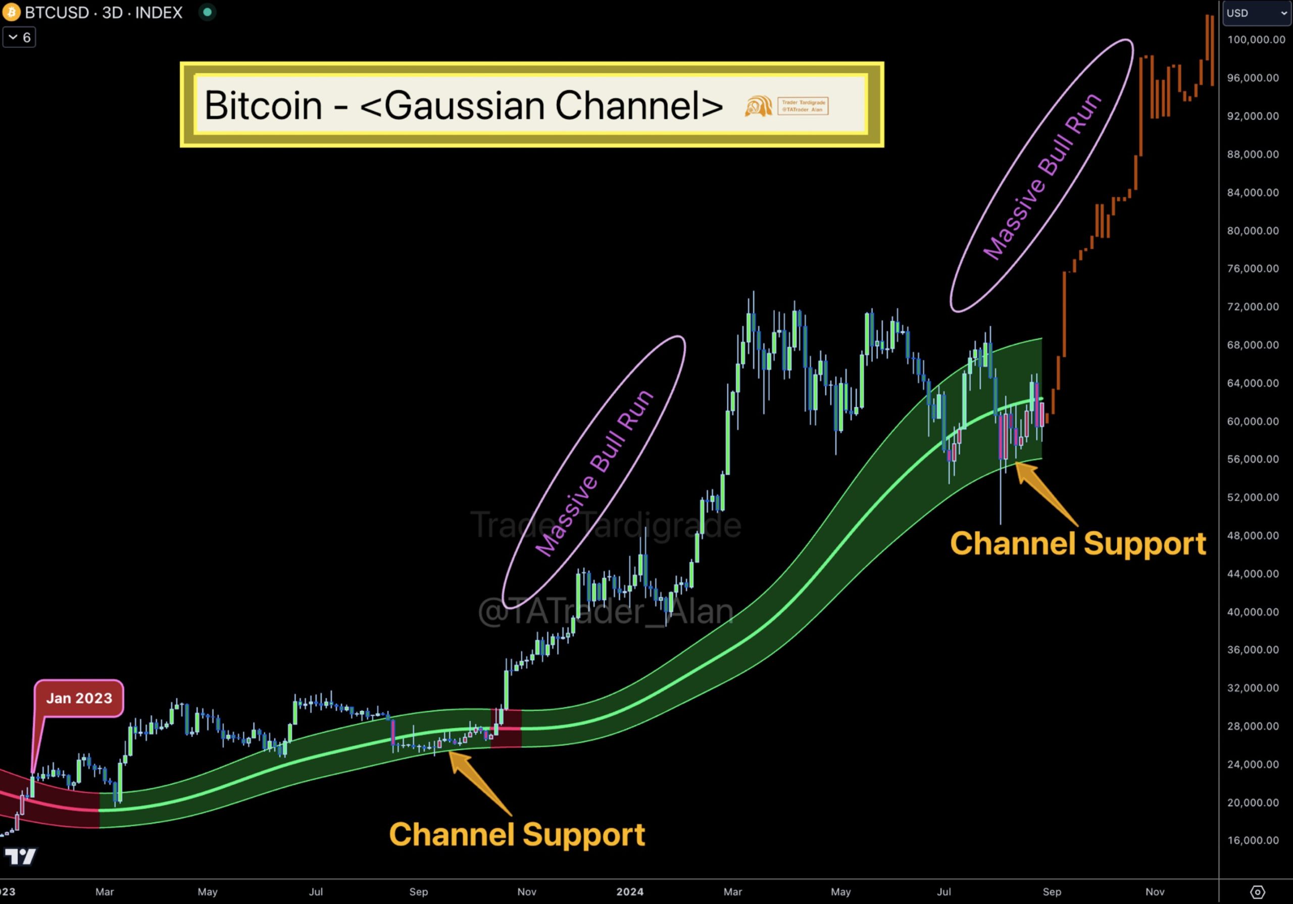 Bitcoin Price Resistance Threatens Breakout Level of $87,000 Target by 2025