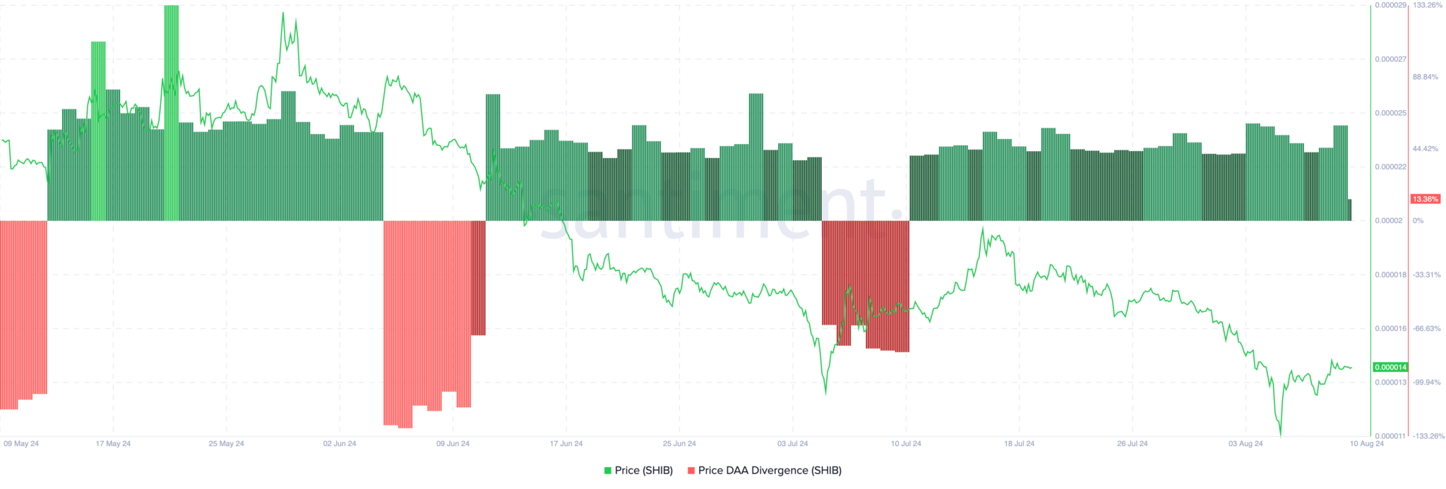 Shiba Inu Price Rally: Potential Buying Opportunity as Indicators Flash Bullish Signs Despite Short-Term Bearish Trend