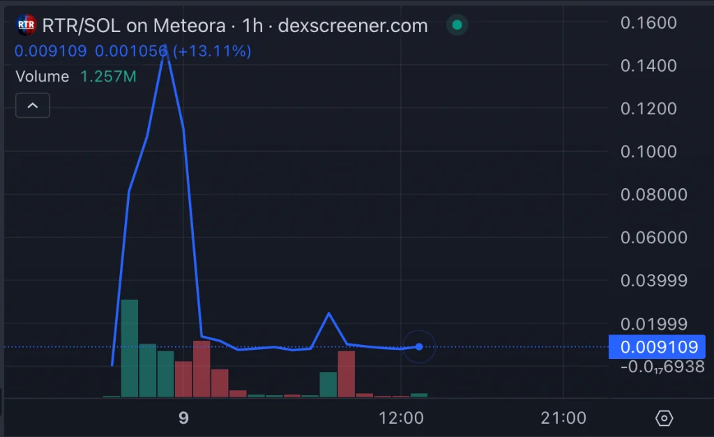 Trump-Themed RTR Token Dumps 95% After Eric Trump Denies Link to Token