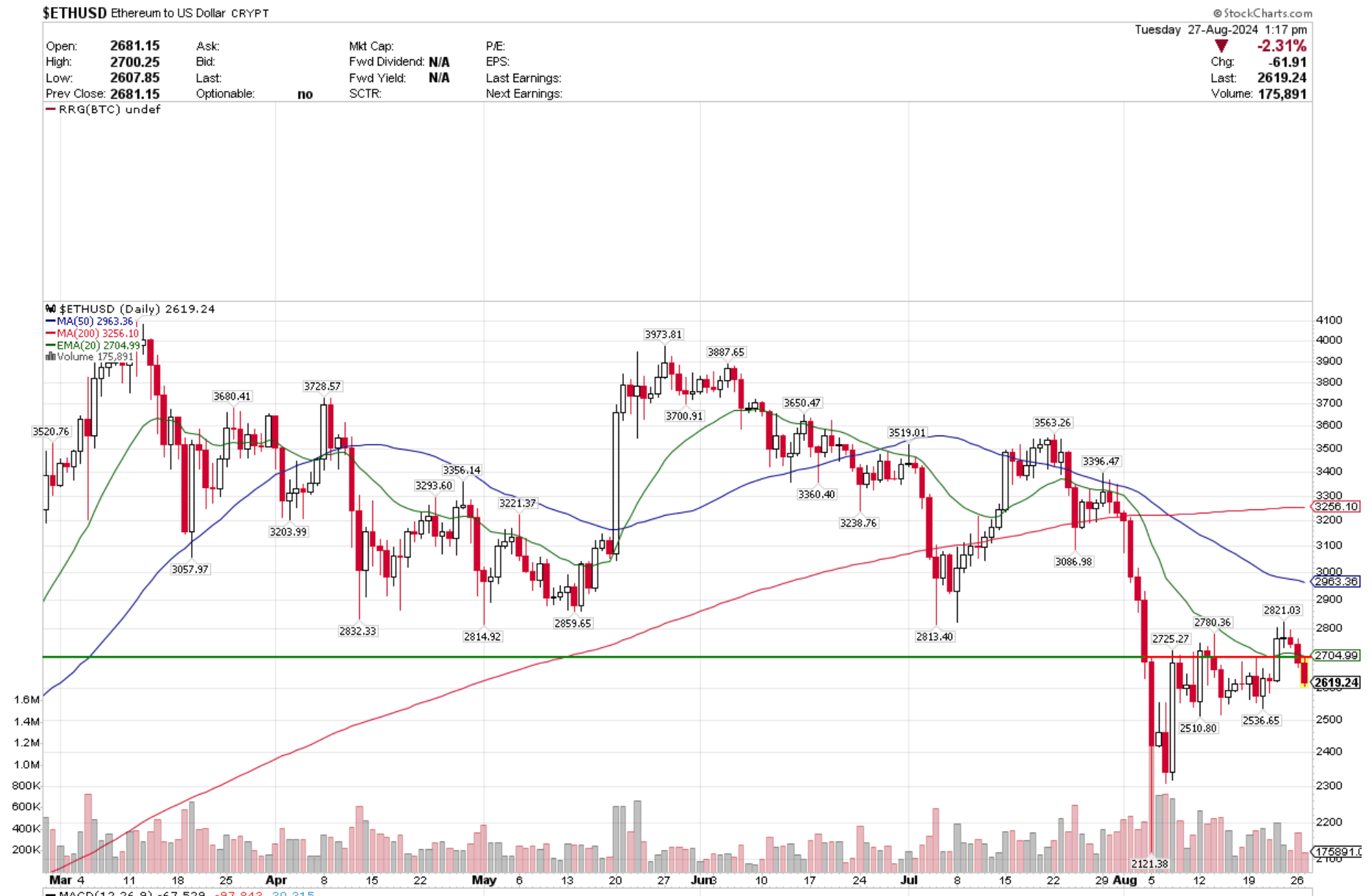 Ethereum Price Breakout Eyes Potential Rally Above $3,000 in Q4 2024