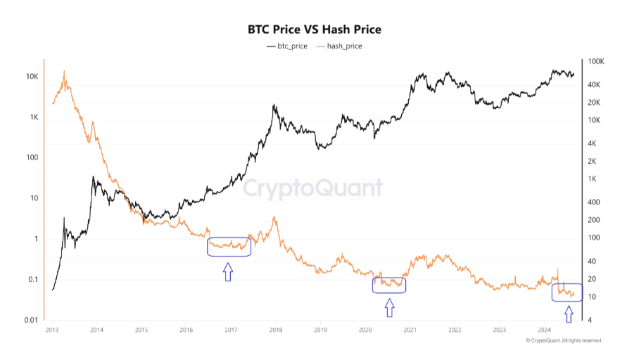 BTC/USD vs. Bitcoin hashprice (screenshot). Source: CryptoQuant