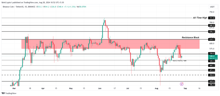 BNB Price Analysis. Source: TradingView