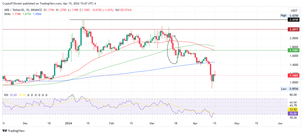 Mounting Liquidations Plunge Arbitrum ARB Price to All-Time Low