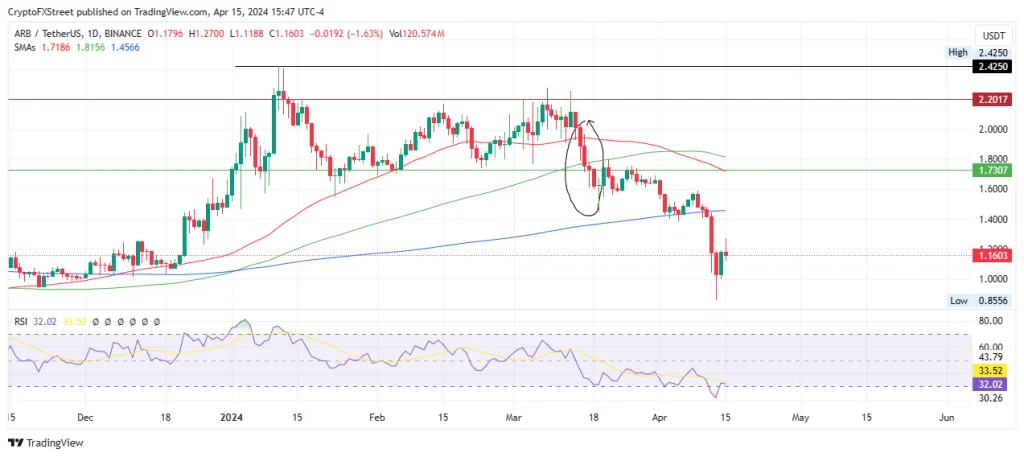 Mounting Liquidations Plunge Arbitrum ARB Price to All-Time Low