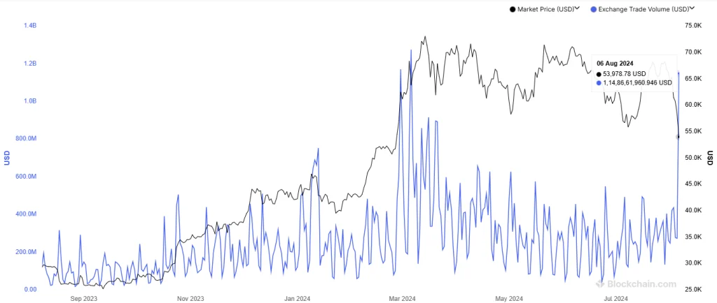 Bitcoin Trading Volume Hits Post-Halving All-Time High as Exchanges Exceed $1.14 Billion Despite Crypto Market Turmoil