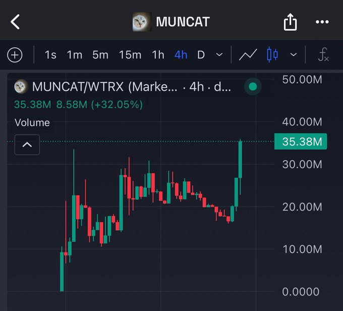 MUNCAT Price Soars 70% as Meme Coin Gains Momentum on Tron Blockchain