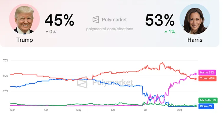 Kamala Horris (KAMA) Skyrockets 10% Ahead of Crypto for Harris Town Hall