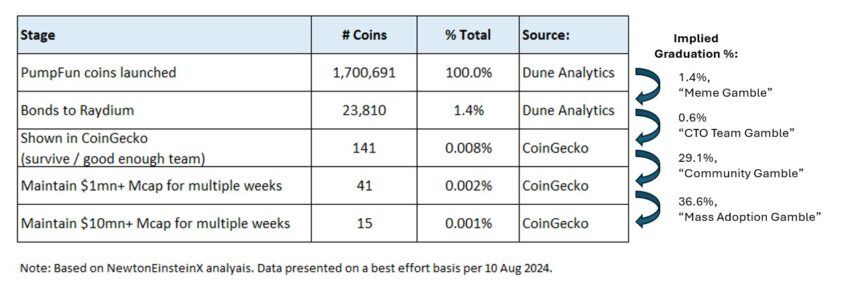 Pump.Fun Meme Coins Success Ratio. Source: NewtonEinsteinX