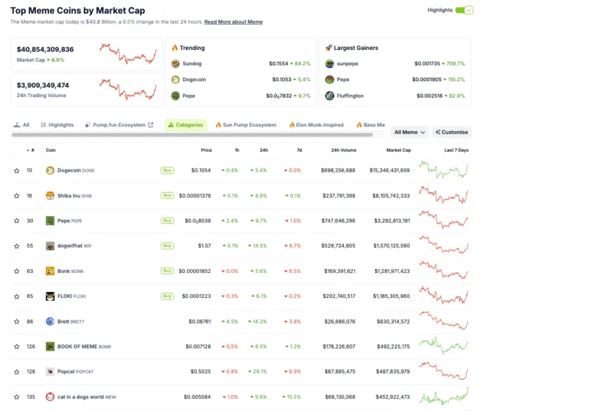 Top Meme Coins by Market Capitalization. Source: CoinGecko