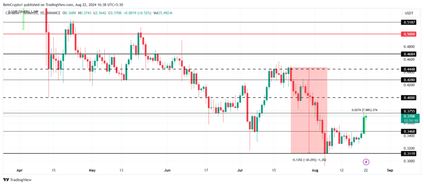 Cardano Price Analysis. Source: TradingView