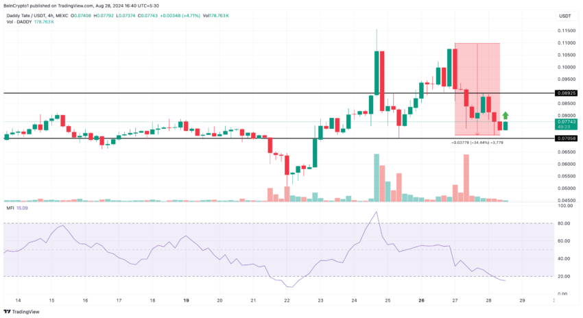 Daddy Tate (DADDY) Price Performance. Source: TradingView