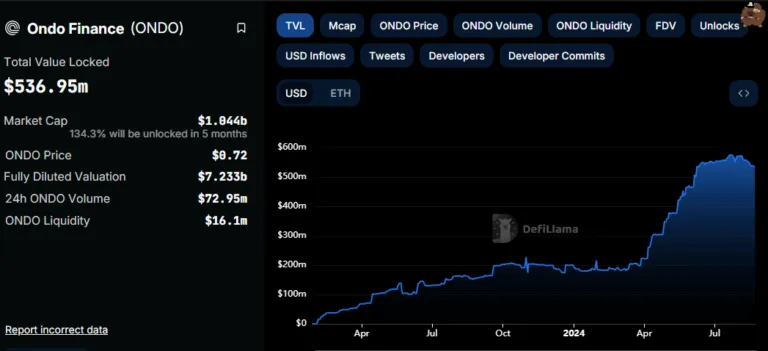 ONDO TVL Amid RWA Tokenization Boom. Source: DefiLlama