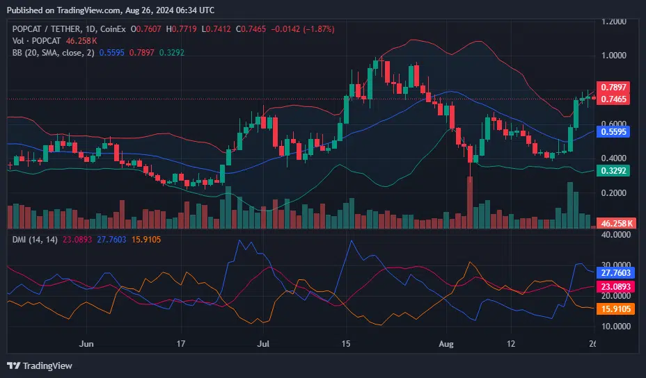 Solana-Based Meme Coin Popcat Price Analysis Reveals a 95.7% Surge in The Last Week