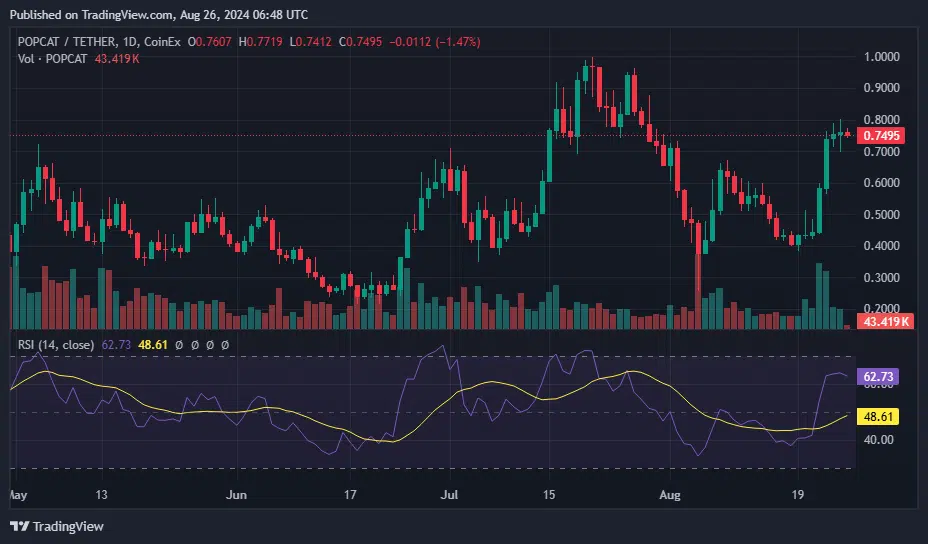 Solana-Based Meme Coin Popcat Price Analysis Reveals a 95.7% Surge in The Last Week