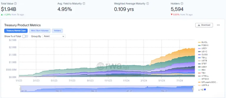 Tokenized Treasury Market Capitalization. Source: RWA.xyz