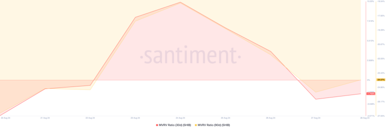 Shiba Inu MVRV Ratio. Source: Santiment