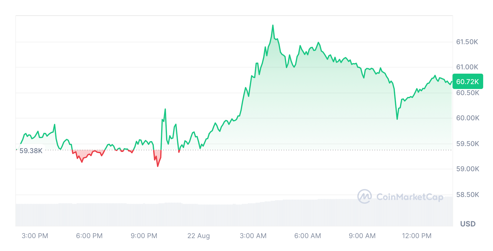 Bitcoin Open Interest Surges by Over $1 Billion After Fed’s Dovish Minutes