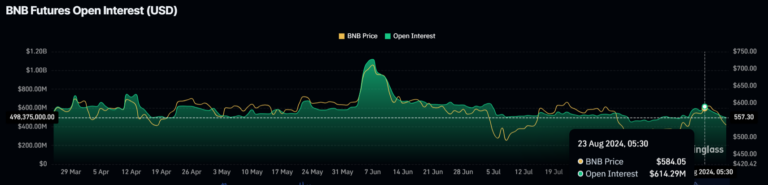 BNB Open Interest. Source: Coinglass