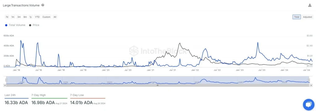 Cardano Large Transaction Chart. Source: IntoTheBlock