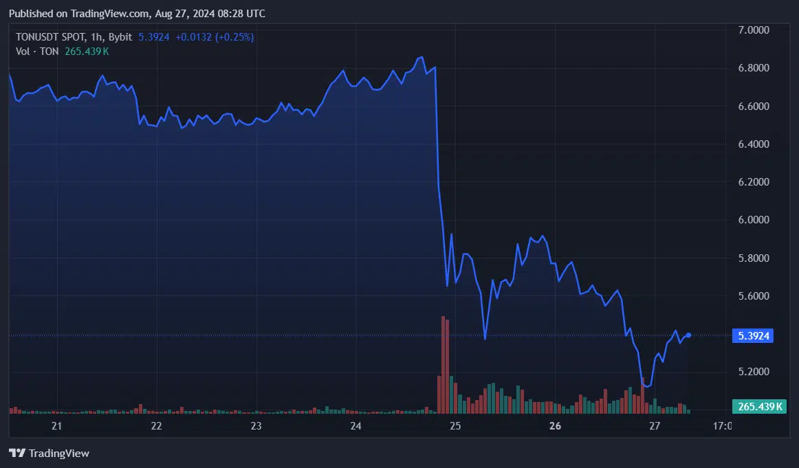 Tron and Toncoin Active Addresses Surge Amid Bearish Market Trends