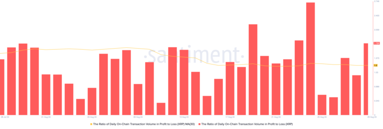 XRP Ratio of Daily On-Chain Transaction Volume in Profit to Loss. Source: Santiment