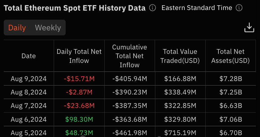 Ether ETF Weekly Flow Hits Record High Despite Price Dump