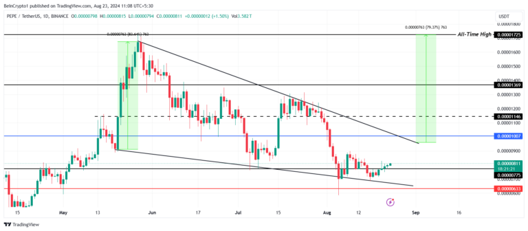 PEPE price Analysis. Source: TradingView