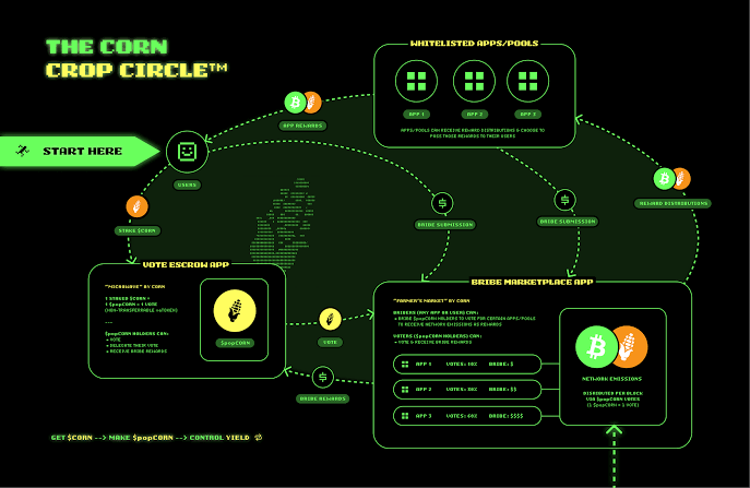 Bitcoin-Centric Yield Network Corn Secures $6.7M Investment to Unlock Trillion-Dollar Liquidity