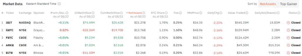 Spot Bitcoin ETFs Inflows Hits $64.8m while Ether ETF Outflow Drops