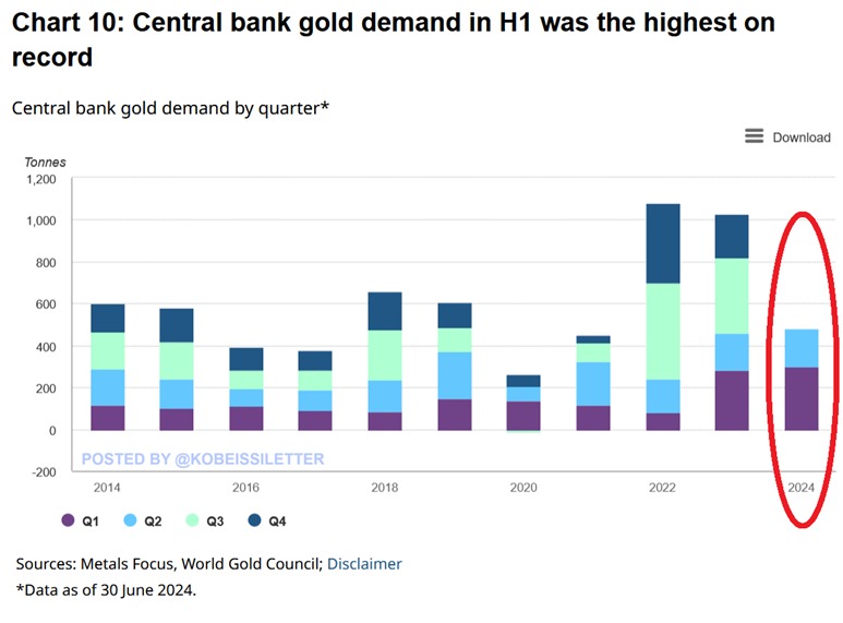 Crypto and Gold Market See Liquidity Boost as Banks Buy God at Record Levels in 2024