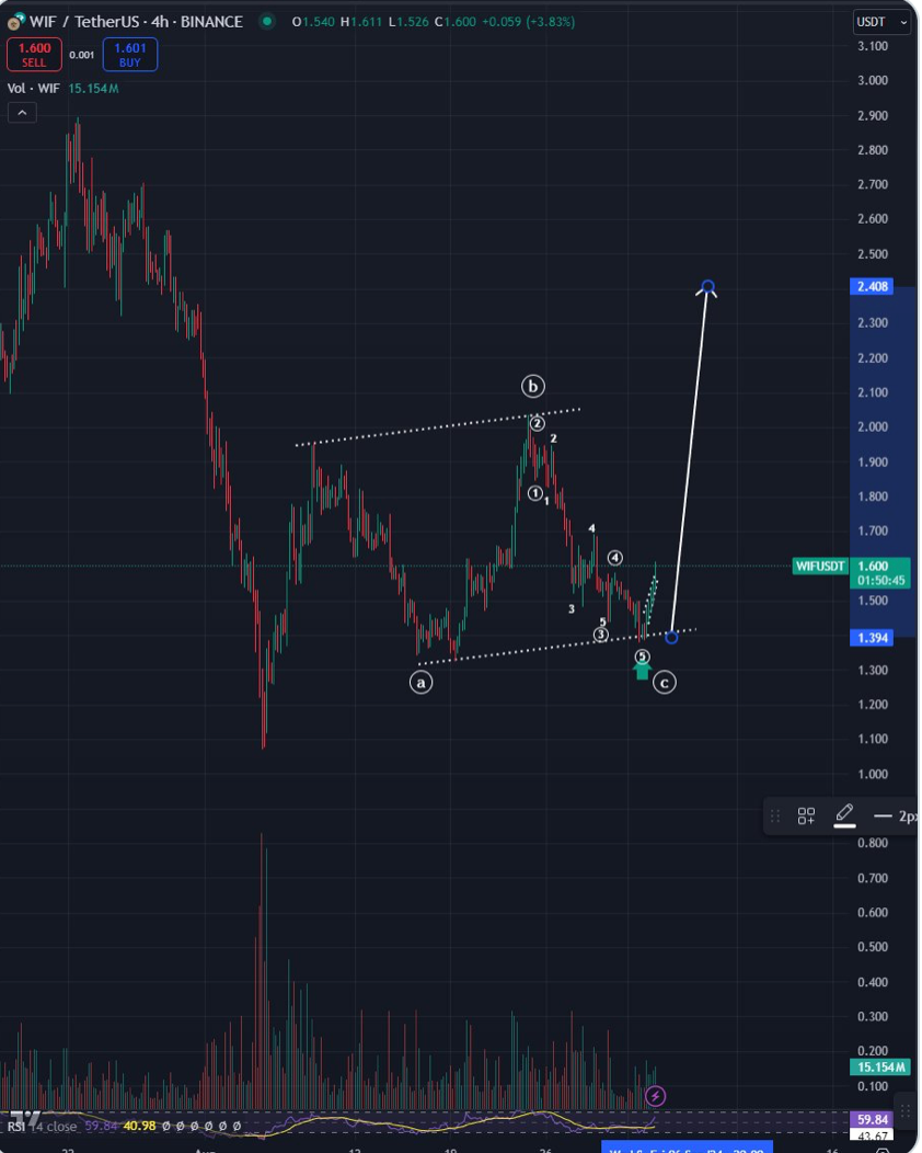 Dogwifhat WIF Open Interest Surges as Traders Spot Reversal Potential