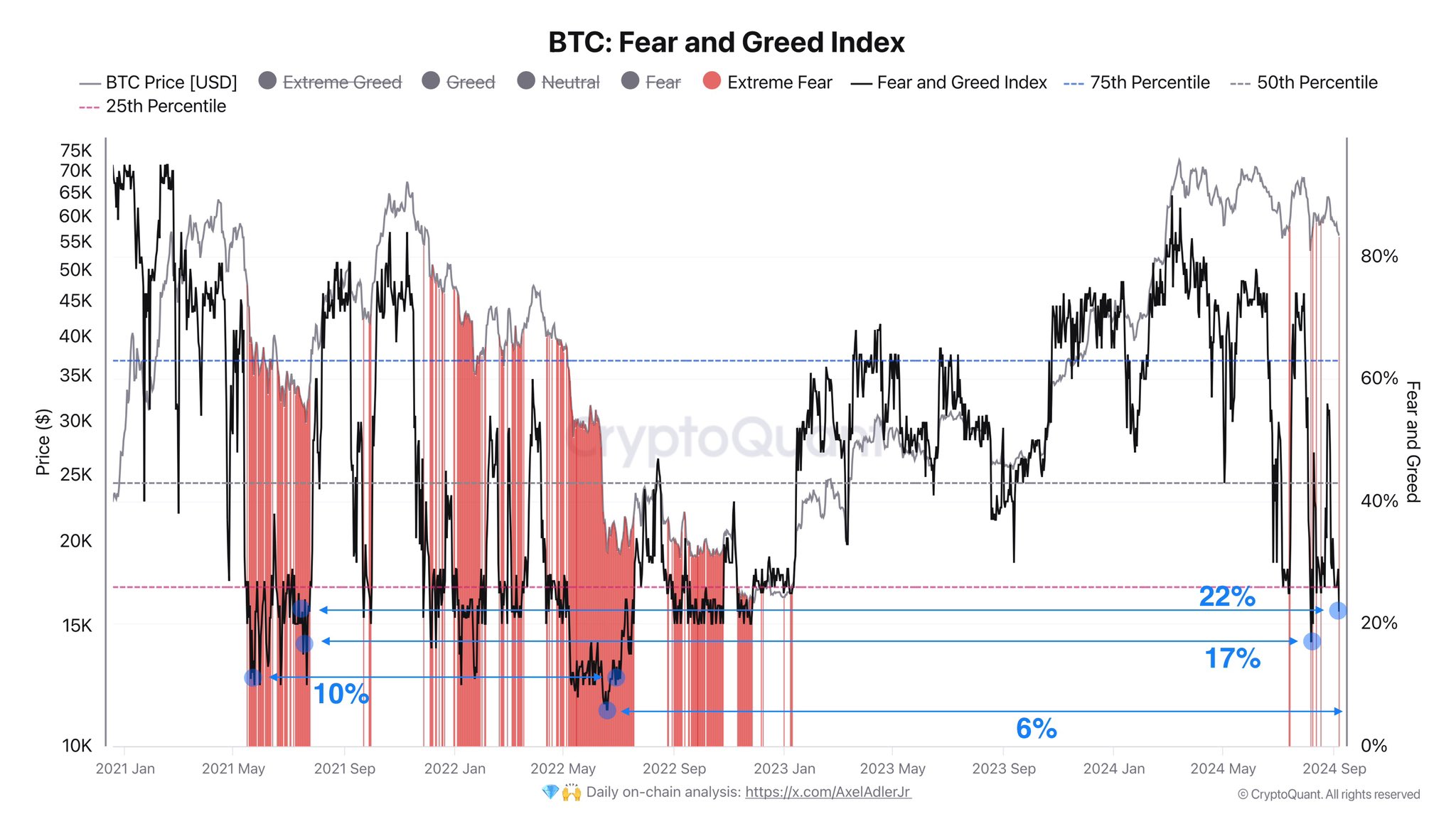 BTC Price Correction May Drop Below $50,000 as Crypto Market Sentiment plunges - Analysis 