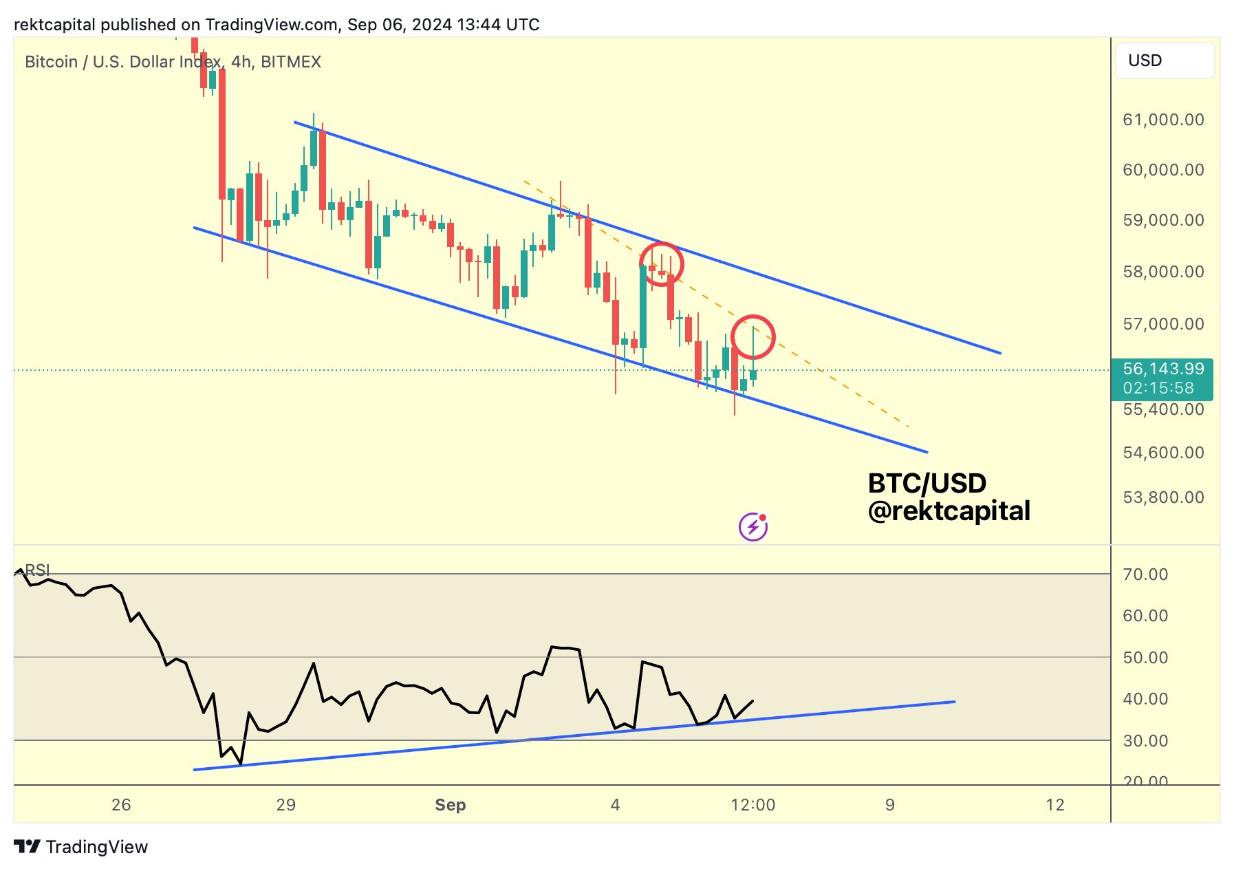 BTC Price Correction May Drop Below $50,000 as Crypto Market Sentiment plunges - Analysis 