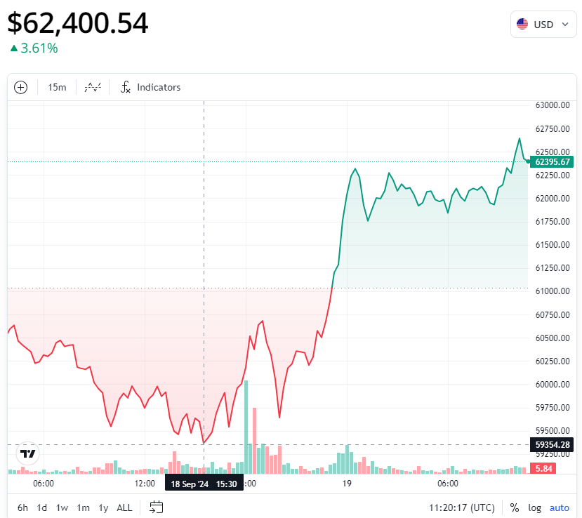 BTC Price Rallies Over $62 as BlackRock’s White Paper Ignites Market Surge