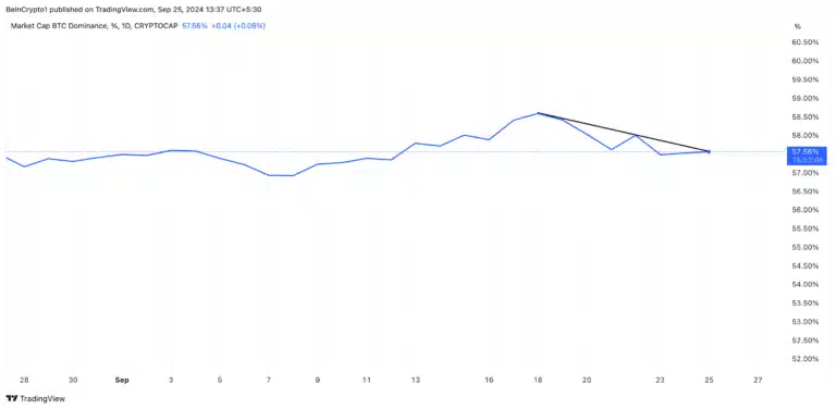 Bitcoin Dominance. Source: TradingView