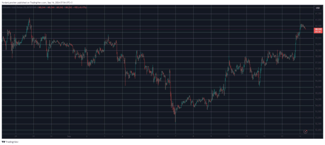 Bitcoin Price Recovery Breaks $60K, Leading Altcoins Rally in Bullish Surge