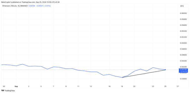 ETH/BTC Ratio. Source: TradingView